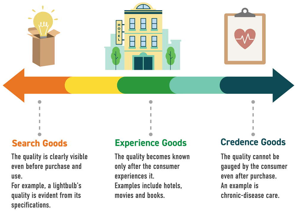 Search goods. The quality is clearly visible event before purchase and use. For example, a lightbulb's quality is evident from its specifications. Experience Goods. The quality becomes known only after the consumer experiences it. Examples include hotels, movies and books. Credence goods. The quality cannot be gauged by the consumer event after purchase. An example is chronic-disease care.