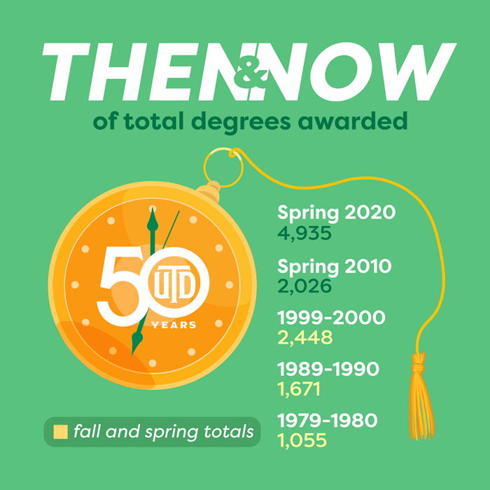 Then and now of total degrees awarded. Spring 2020: 4,935. Spring 2010: 2,026. 1999-2000 spring and fall: 2,448. 1989-1990 spring and fall: 1,671. 1979-1980 spring and fall: 1,055.