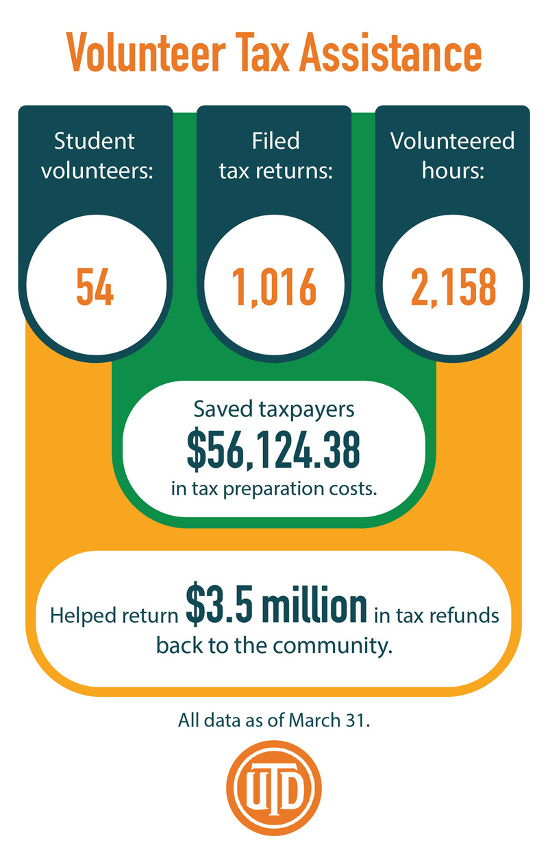 Volunteer Tax Assistance. Student volunteers: 54. Filed tax returns: 1,016. Volunteered hours: 2,158. Saved taxpayers $56,124.38 in tax preparation costs. Helped return $3.5 million in tax refunds back to the community. All data as of March 31.