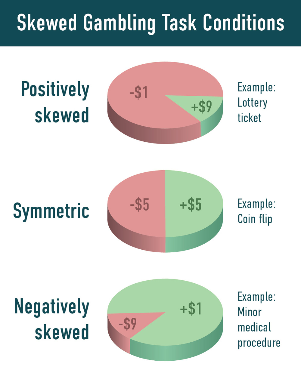 Skewed Gambling Task Conditions. Positively skewed, with the example of a lottery ticket, is negative one dollar to positive nine dollars. Symmetric, with example of coin flip, shows negative five dollars and positive five dollars. Negatively skewed, with example of minor medical procedure, shows negative nine dollars and positive one dollar.