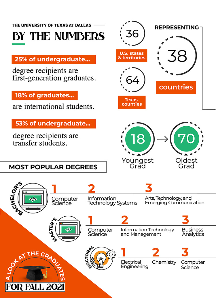 UTD by the numbers. 25 percent of undergraduate degree recipients are first-generation students. 18 percent of grads are international students. 53 percent of undergraduate degree recipients are transfer students. Graduates represent 36 U.S. states and territories, 38 countries, and 64 Texas counties. The youngest grad is 18 and the oldest is 70. Most popular degrees for bachelor's students are computer science; information technology systems; and arts, technology, and emerging communication. The top master's degrees are computer science, information technology and management, and business analytics. Top doctoral degrees are electrical engineering, chemistry, and computer science. 