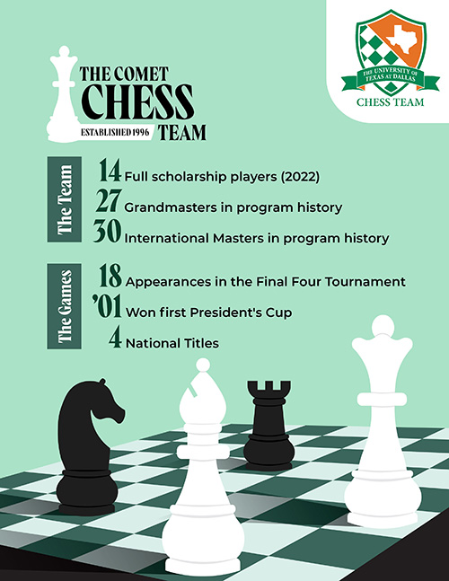 Chess.com on X: Today we crown the greatest college chess team on the  planet as @SLU_Official take on @UT_Dallas 🔥 The final matches of the  @CollegiateChess League presented by SIG start in