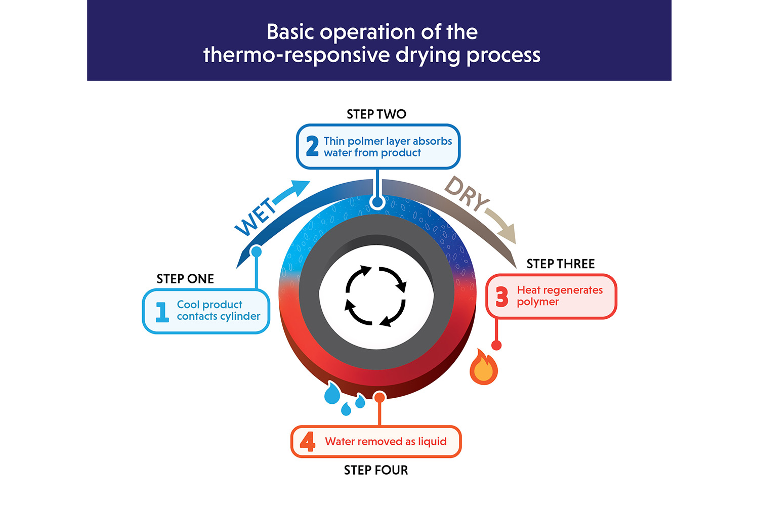 Basic operation of the thermo-responsive drying process: Step One-Cool product contacts cylinder, Step Two-Thin polymer layer absorbs water from product, Step Three-Heat regenerates polymer and Step Four-Water removed as liquid.