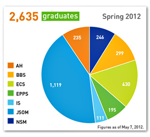 Number of Graduates, Spring 2012