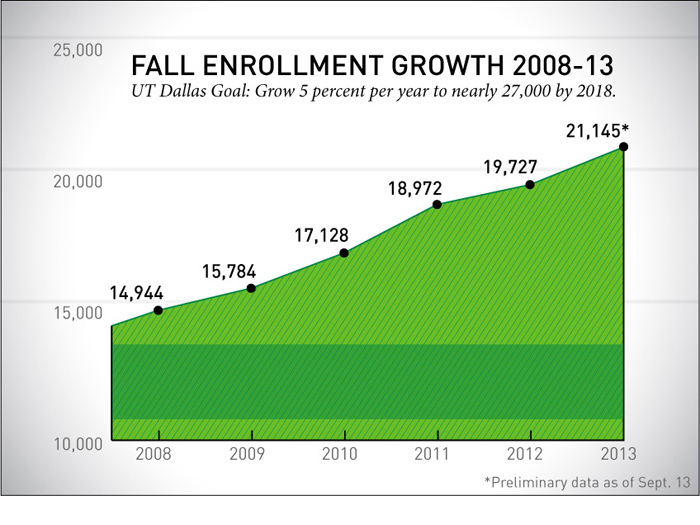 Largest Freshman Class Pushes UT Dallas Enrollment Past 21,000 News